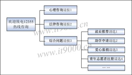 12355呼叫中心系統(tǒng)功能圖
