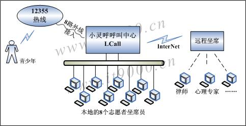 基于IP的12355青少年服務(wù)臺IP呼叫中心架構(gòu)