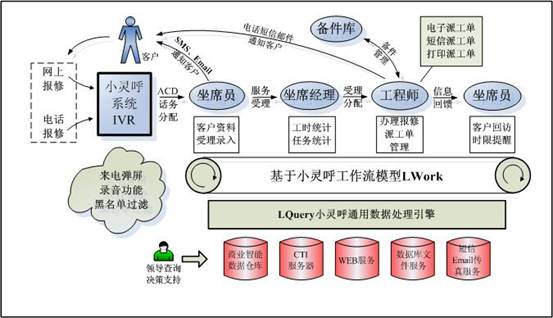 呼叫中心客服系統(tǒng)