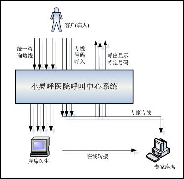 醫(yī)院呼叫中心專家熱線流程圖